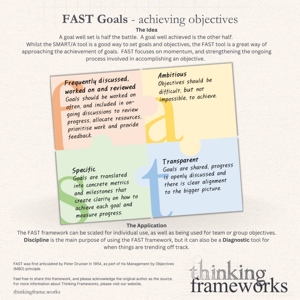 FAST Goals, achieving outcomes, specific, transparent, ambitious, frequently discussed