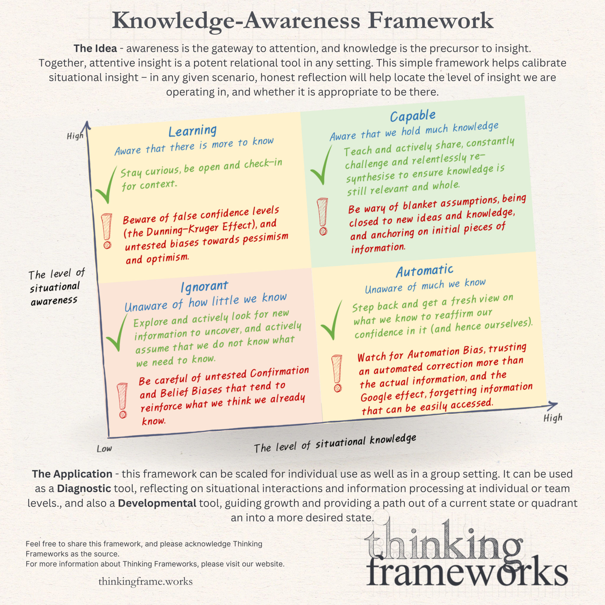 Knowledge-Awareness Model – attentive insights – Thinking Frameworks