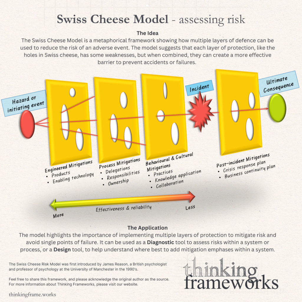 Swiss Cheese Model assessing risk Thinking Frameworks