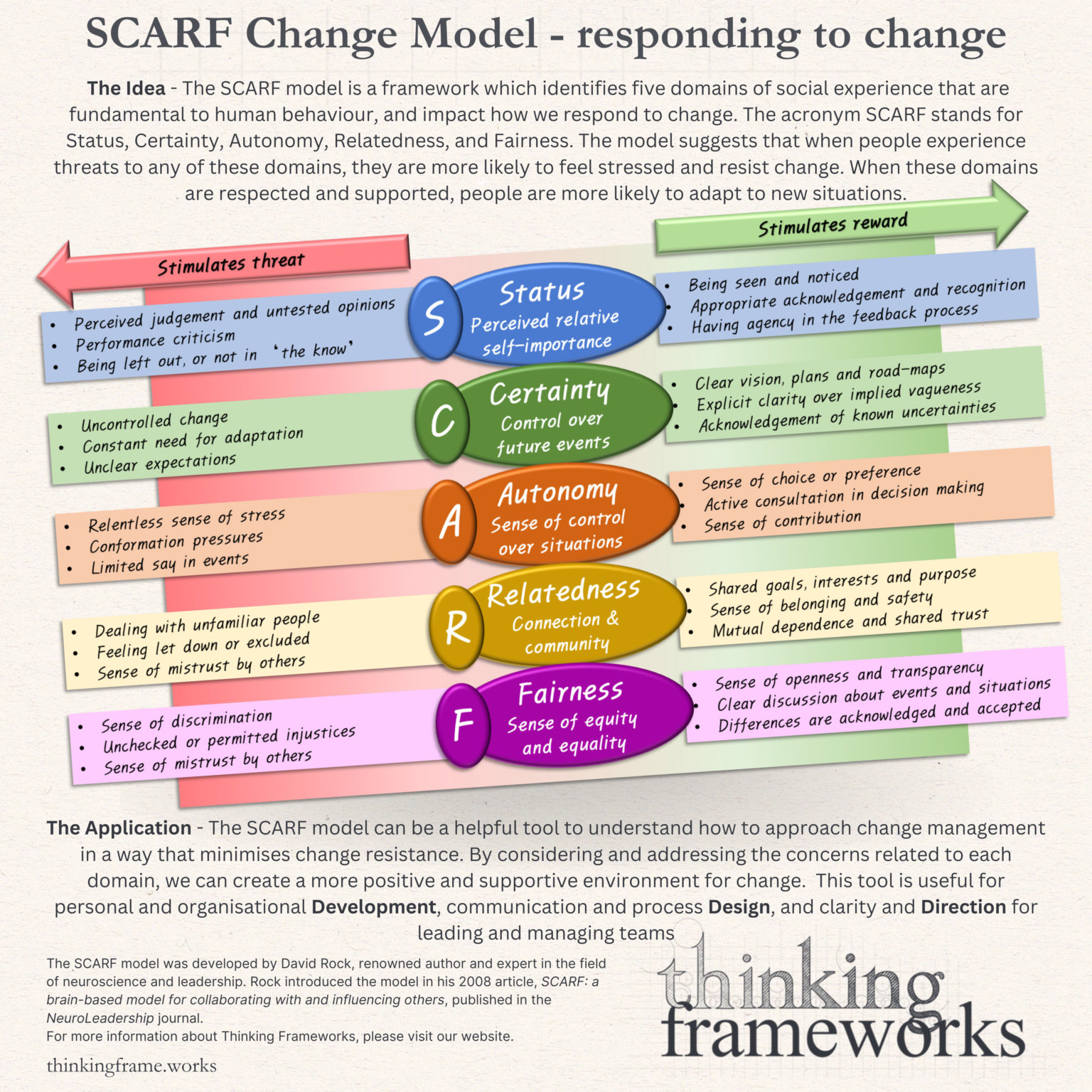 SCARF Model responding to change Thinking Frameworks